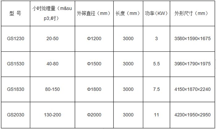 滚筒筛筛沙机参数