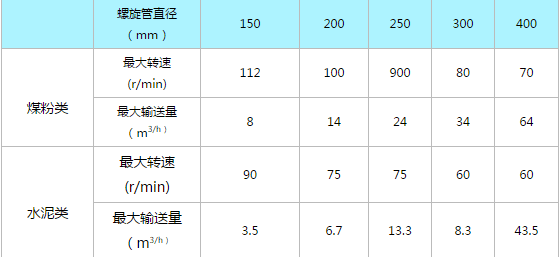 螺旋给料机输送量